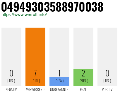 Rufnummer 04949303588970038 Telefonnummer 04949303588970038
