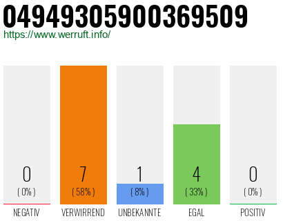 Rufnummer 04949305900369509 Telefonnummer 04949305900369509