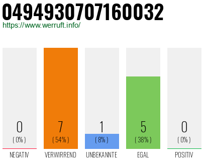 Rufnummer 0494930707160032 Telefonnummer 0494930707160032
