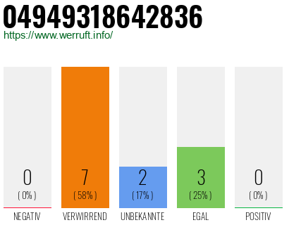 Rufnummer 04949318642836 Telefonnummer 04949318642836