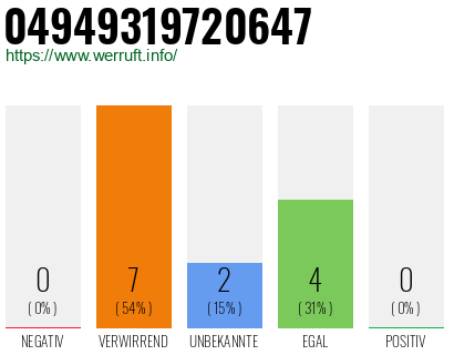 Rufnummer 04949319720647 Telefonnummer 04949319720647