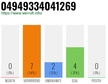Rufnummer 04949334041269 Telefonnummer 04949334041269