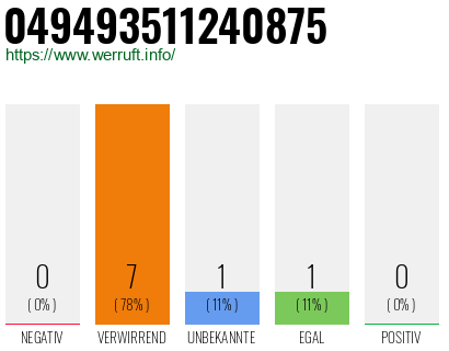 Rufnummer 049493511240875 Telefonnummer 049493511240875