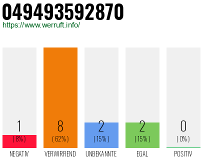 Rufnummer 049493592870 Telefonnummer 049493592870