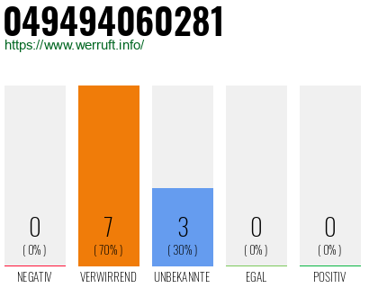 Rufnummer 049494060281 Telefonnummer 049494060281