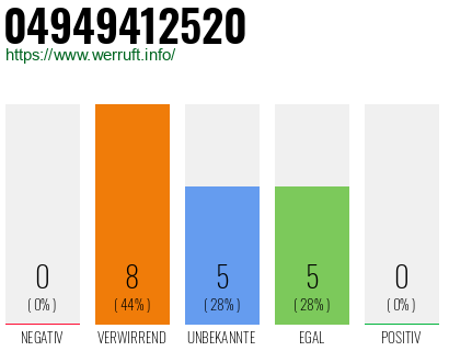 Rufnummer 04949412520 Telefonnummer 04949412520