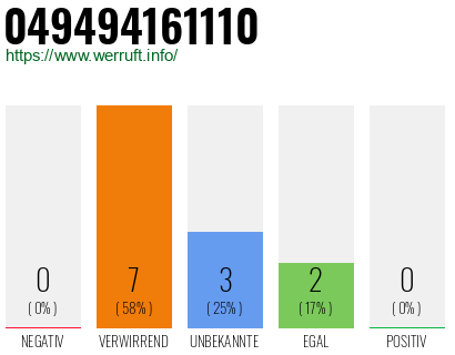Rufnummer 049494161110 Telefonnummer 049494161110