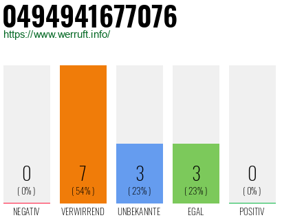 Rufnummer 0494941677076 Telefonnummer 0494941677076