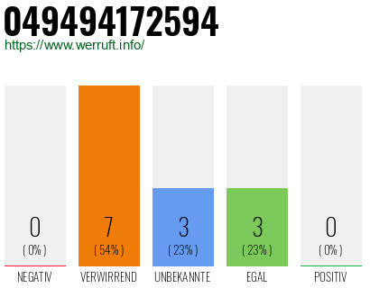 Rufnummer 049494172594 Telefonnummer 049494172594