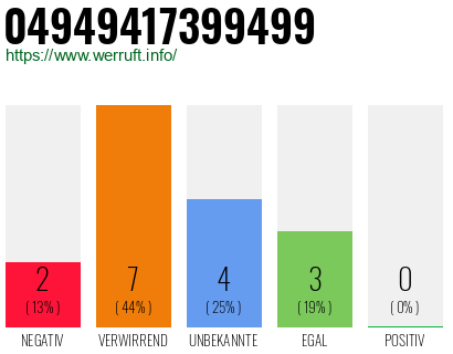 Rufnummer 04949417399499 Telefonnummer 04949417399499