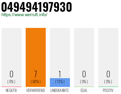 Rufnummer 049494197930 Telefonnummer 049494197930
