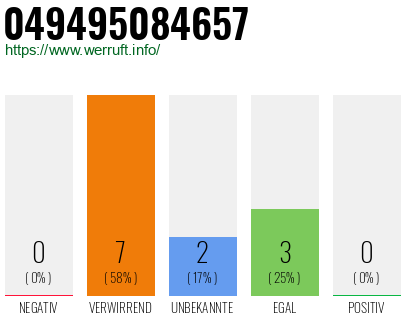 Rufnummer 049495084657 Telefonnummer 049495084657