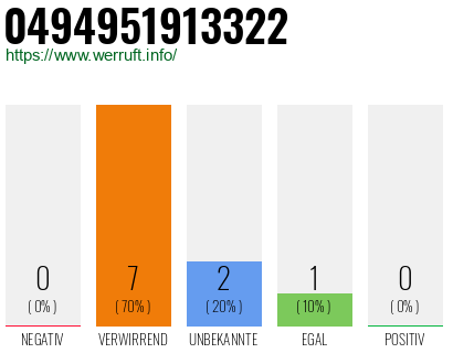 Rufnummer 0494951913322 Telefonnummer 0494951913322