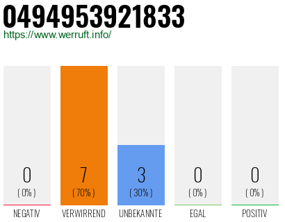 Rufnummer 0494953921833 Telefonnummer 0494953921833