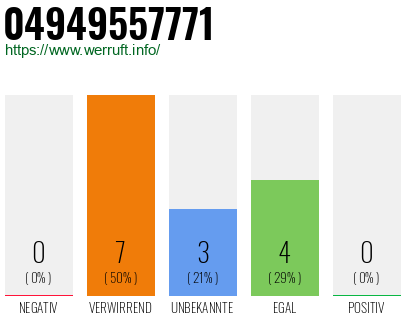 Rufnummer 04949557771 Telefonnummer 04949557771