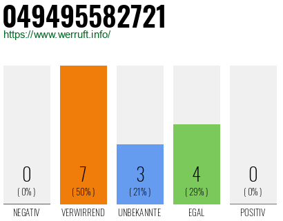 Rufnummer 049495582721 Telefonnummer 049495582721