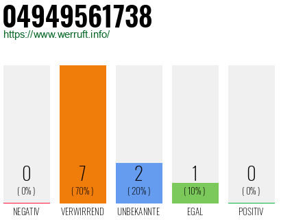 Rufnummer 04949561738 Telefonnummer 04949561738