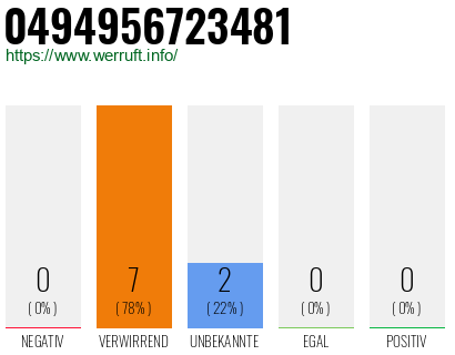 Rufnummer 0494956723481 Telefonnummer 0494956723481