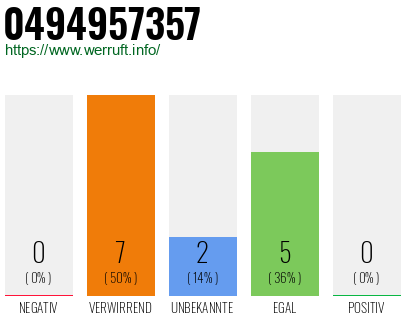 Rufnummer 0494957357 Telefonnummer 0494957357