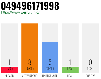 Rufnummer 049496171998 Telefonnummer 049496171998