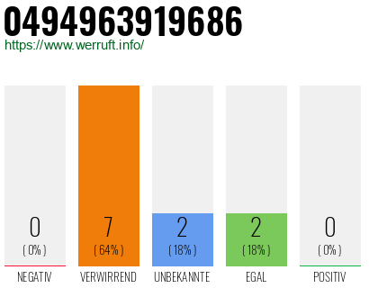 Rufnummer 0494963919686 Telefonnummer 0494963919686