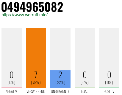 Rufnummer 0494965082 Telefonnummer 0494965082