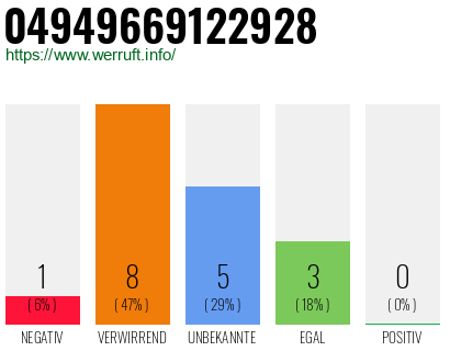 Rufnummer 04949669122928 Telefonnummer 04949669122928