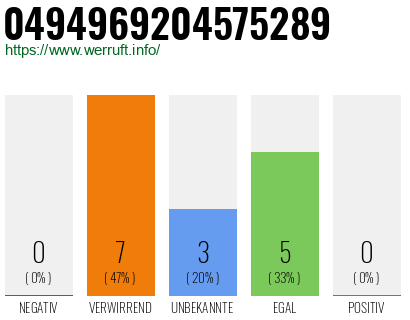 Rufnummer 0494969204575289 Telefonnummer 0494969204575289
