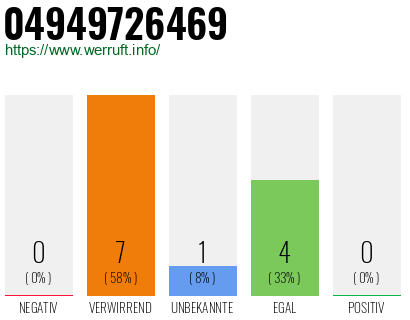 Rufnummer 04949726469 Telefonnummer 04949726469