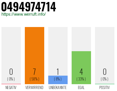 Rufnummer 0494974714 Telefonnummer 0494974714
