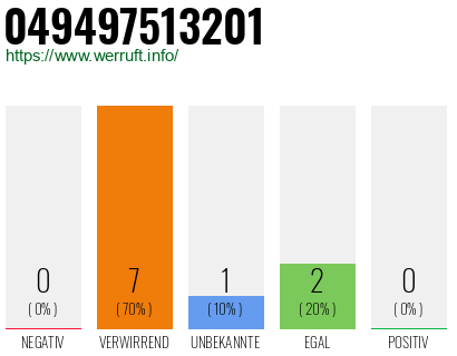Rufnummer 049497513201 Telefonnummer 049497513201