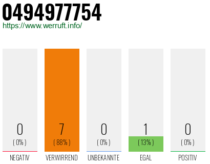 Rufnummer 0494977754 Telefonnummer 0494977754