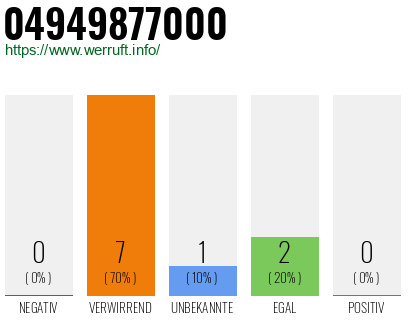 Rufnummer 04949877000 Telefonnummer 04949877000