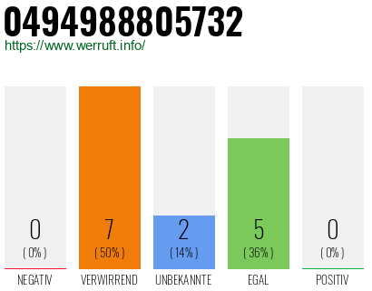 Rufnummer 0494988805732 Telefonnummer 0494988805732