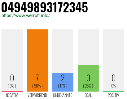 Rufnummer 04949893172345 Telefonnummer 04949893172345