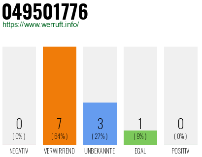 Rufnummer 049501776 Telefonnummer 049501776