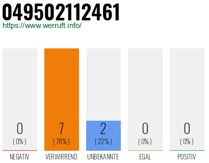 Rufnummer 049502112461 Telefonnummer 049502112461