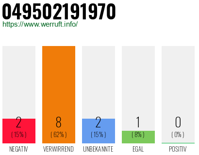 Rufnummer 049502191970 Telefonnummer 049502191970