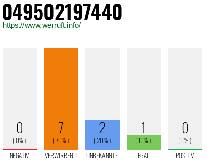 Rufnummer 049502197440 Telefonnummer 049502197440