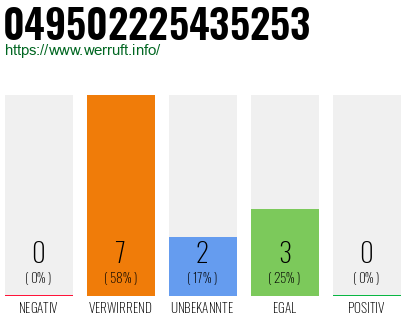 Rufnummer 049502225435253 Telefonnummer 049502225435253