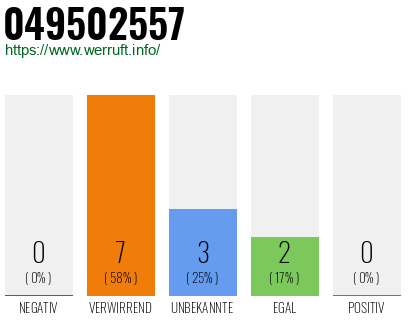 Rufnummer 049502557 Telefonnummer 049502557