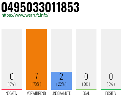 Rufnummer 0495033011853 Telefonnummer 0495033011853