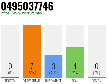 Rufnummer 0495037746 Telefonnummer 0495037746