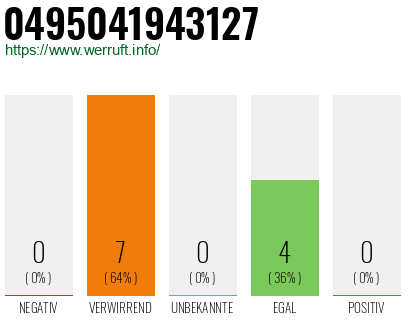 Rufnummer 0495041943127 Telefonnummer 0495041943127