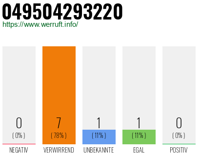 Rufnummer 049504293220 Telefonnummer 049504293220