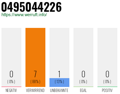 Rufnummer 0495044226 Telefonnummer 0495044226