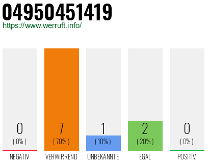 Rufnummer 04950451419 Telefonnummer 04950451419