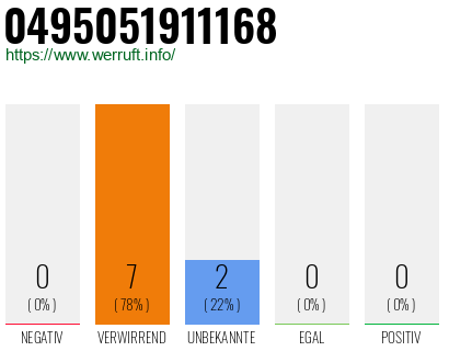 Rufnummer 0495051911168 Telefonnummer 0495051911168