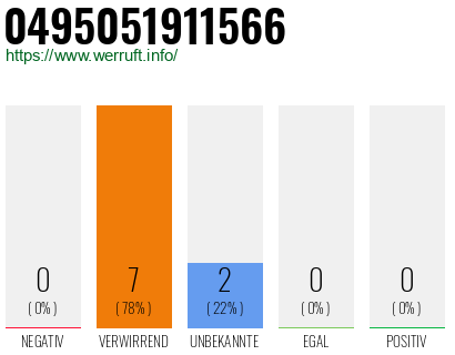 Rufnummer 0495051911566 Telefonnummer 0495051911566