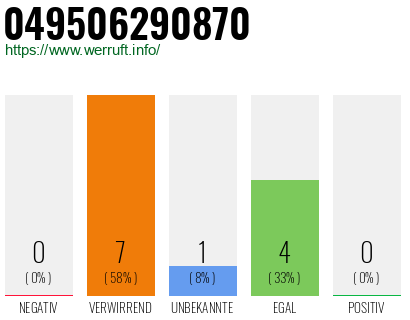 Rufnummer 049506290870 Telefonnummer 049506290870
